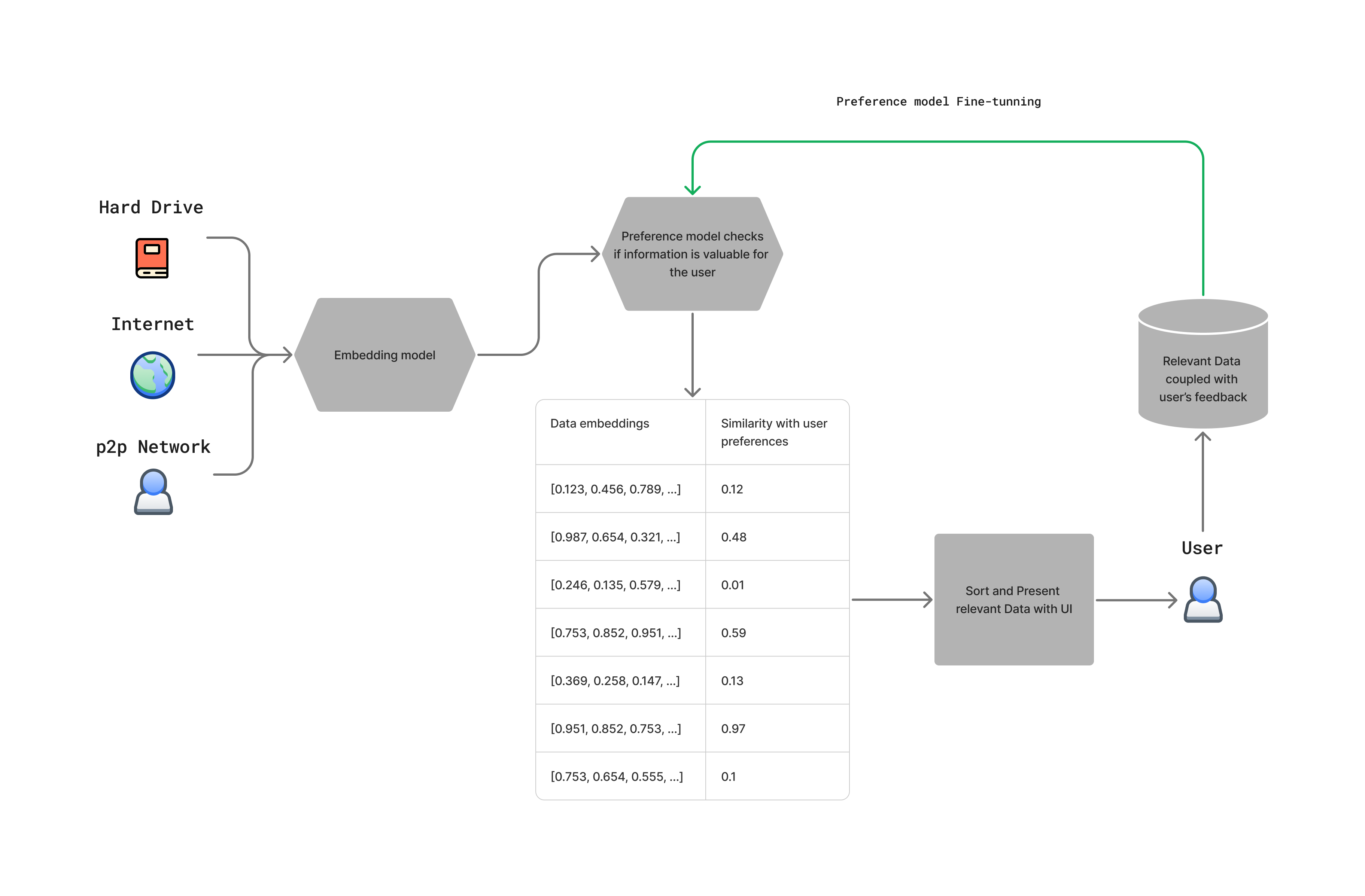 A rough representation on how such recommendation system might work