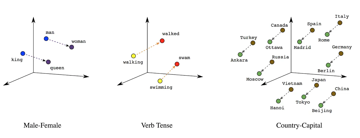 Vector representations of words in latent space of NLP models