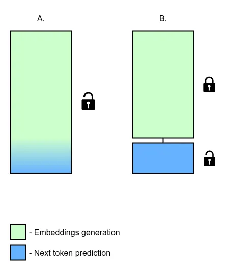 A. — Current approach. B. — Proposed approach.